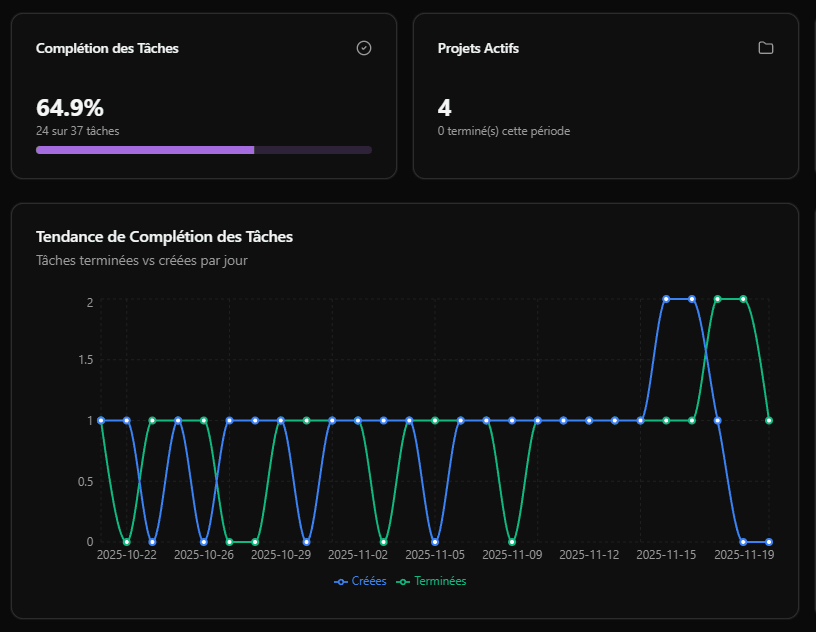 Objectifs & Suivi de Progression